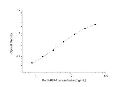 Novus Biologicals&trade;&nbsp;Rat FABP4/A-FABP ELISA Kit (Colorimetric)
